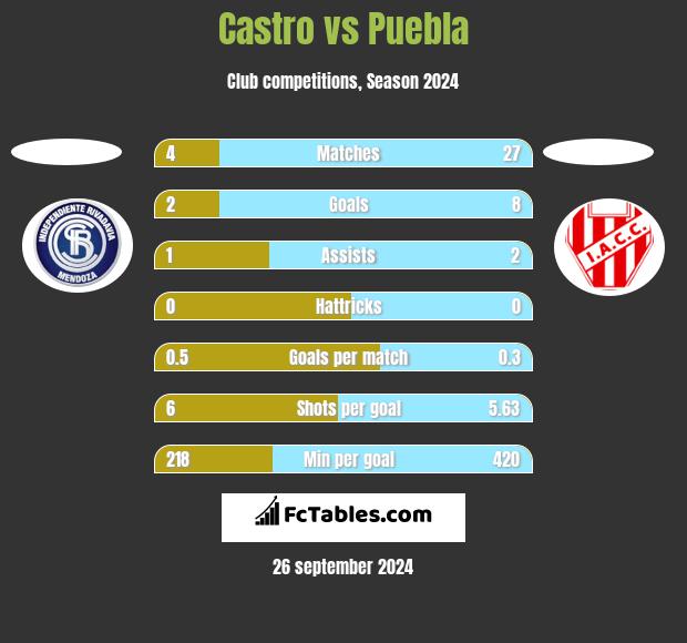 Castro vs Puebla h2h player stats