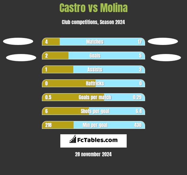 Castro vs Molina h2h player stats