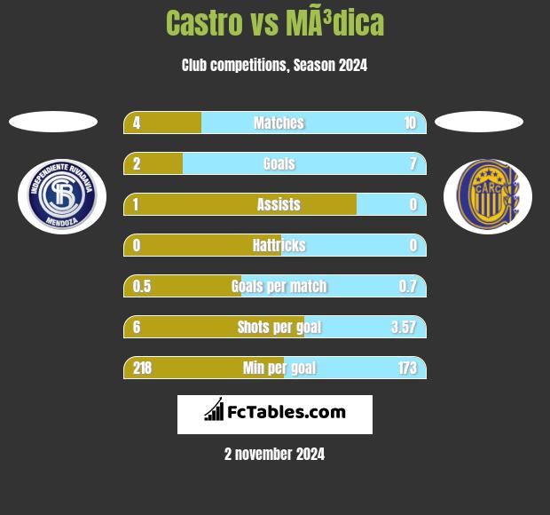 Castro vs MÃ³dica h2h player stats