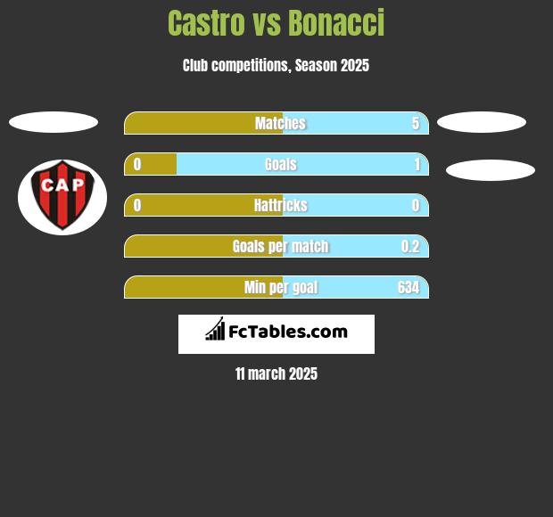 Castro vs Bonacci h2h player stats