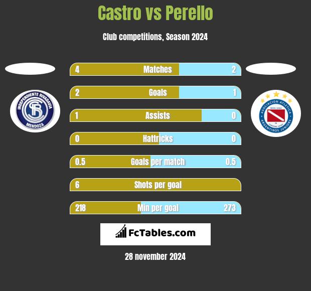 Castro vs Perello h2h player stats