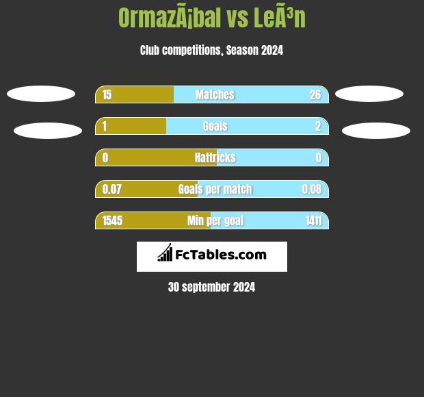 OrmazÃ¡bal vs LeÃ³n h2h player stats