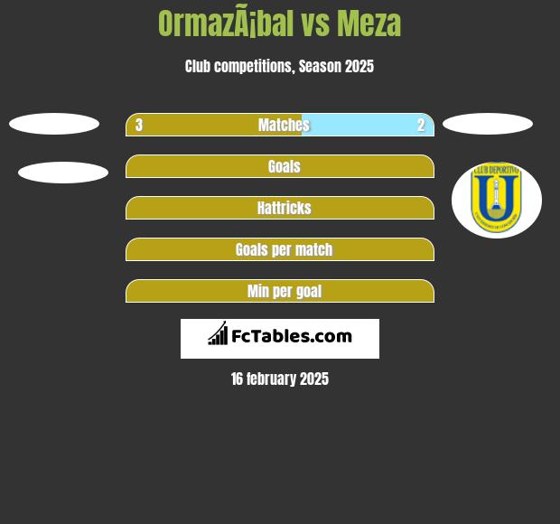 OrmazÃ¡bal vs Meza h2h player stats