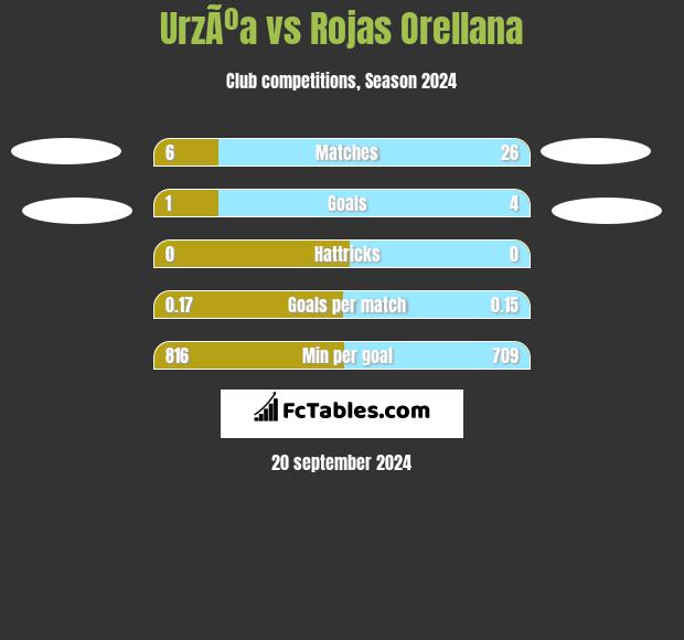 UrzÃºa vs Rojas Orellana h2h player stats