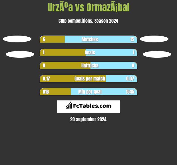 UrzÃºa vs OrmazÃ¡bal h2h player stats