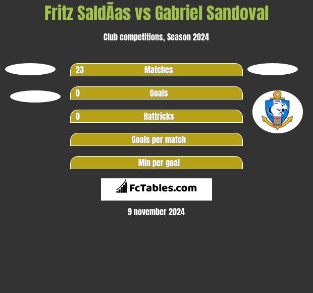 Fritz SaldÃ­as vs Gabriel Sandoval h2h player stats