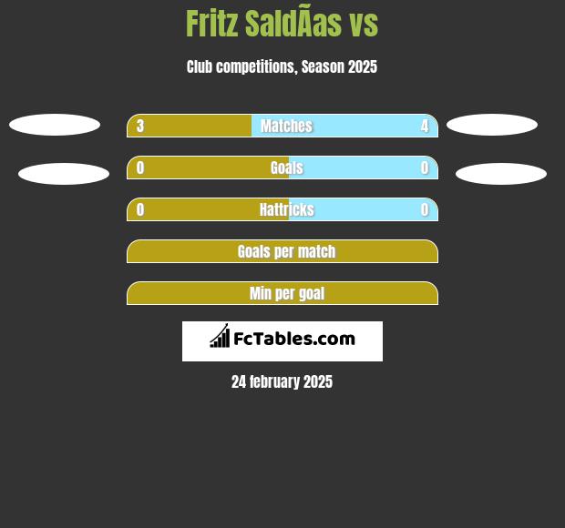 Fritz SaldÃ­as vs  h2h player stats