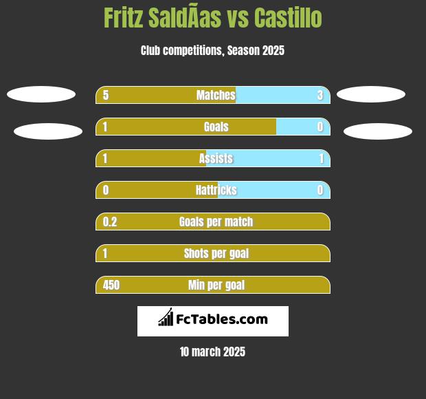 Fritz SaldÃ­as vs Castillo h2h player stats