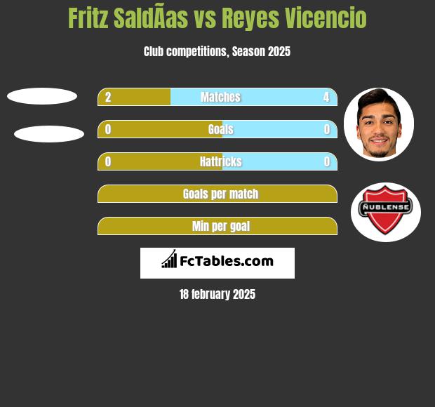 Fritz SaldÃ­as vs Reyes Vicencio h2h player stats