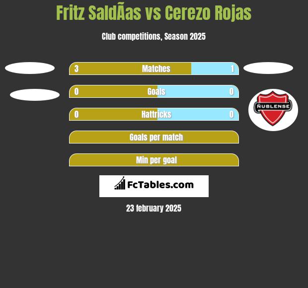 Fritz SaldÃ­as vs Cerezo Rojas h2h player stats