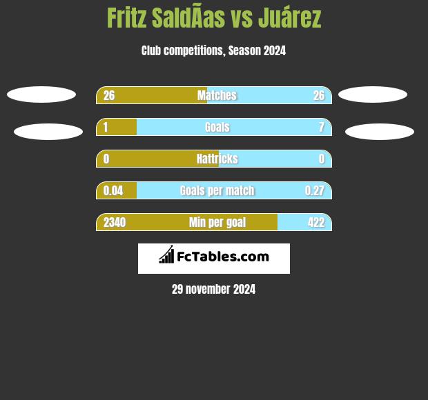 Fritz SaldÃ­as vs Juárez h2h player stats