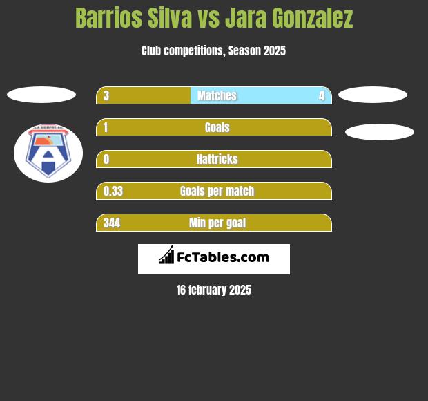 Barrios Silva vs Jara Gonzalez h2h player stats