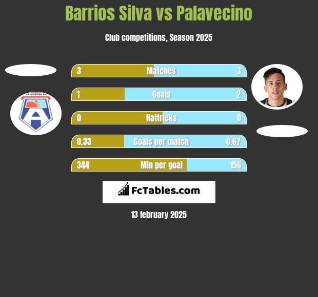 Barrios Silva vs Palavecino h2h player stats