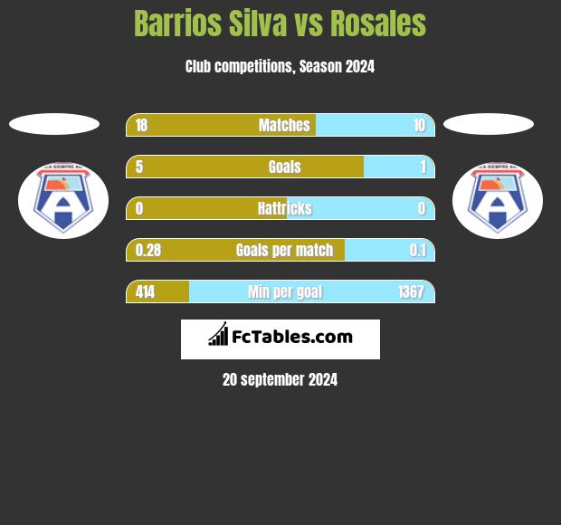 Barrios Silva vs Rosales h2h player stats