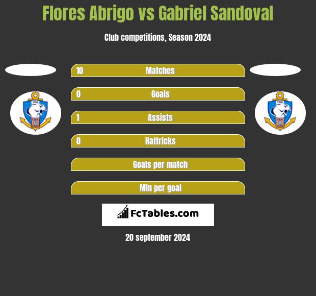 Flores Abrigo vs Gabriel Sandoval h2h player stats