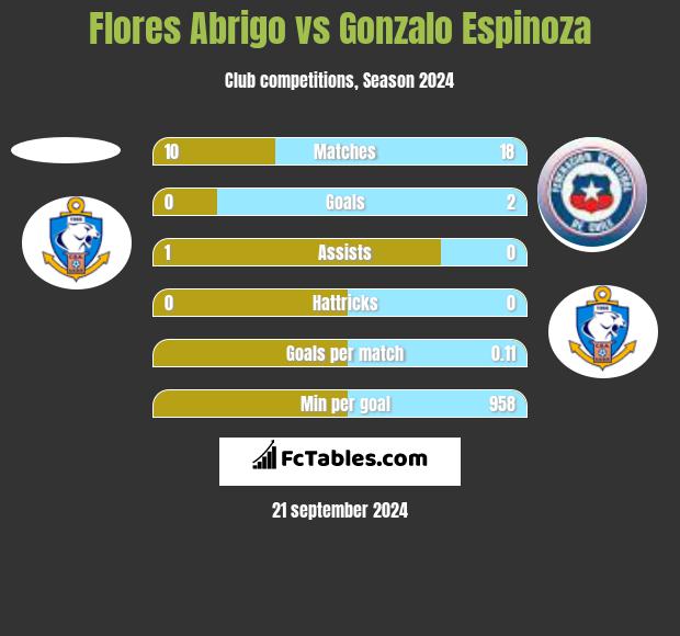 Flores Abrigo vs Gonzalo Espinoza h2h player stats