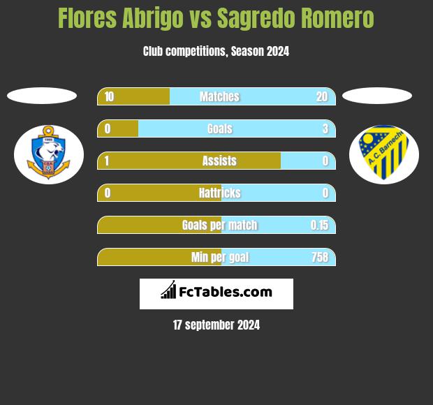 Flores Abrigo vs Sagredo Romero h2h player stats