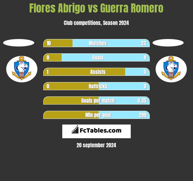 Flores Abrigo vs Guerra Romero h2h player stats