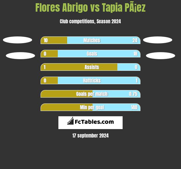 Flores Abrigo vs Tapia PÃ¡ez h2h player stats