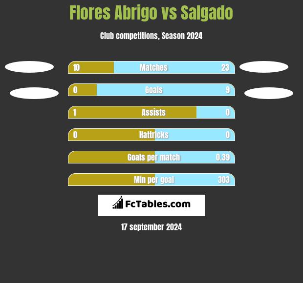 Flores Abrigo vs Salgado h2h player stats