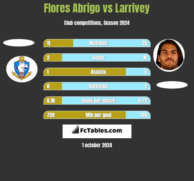 Flores Abrigo vs Larrivey h2h player stats