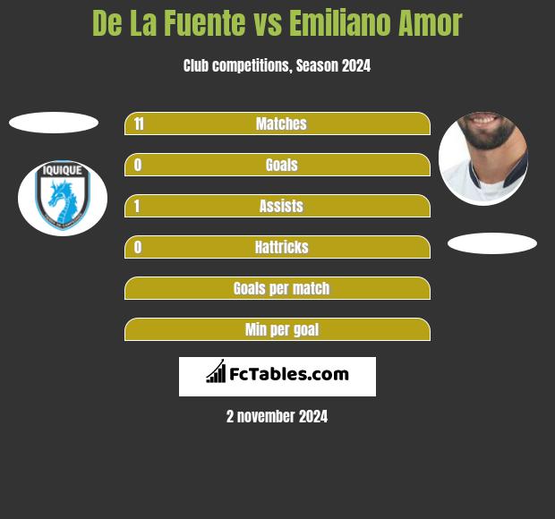 De La Fuente vs Emiliano Amor h2h player stats