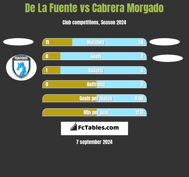 De La Fuente vs Cabrera Morgado h2h player stats