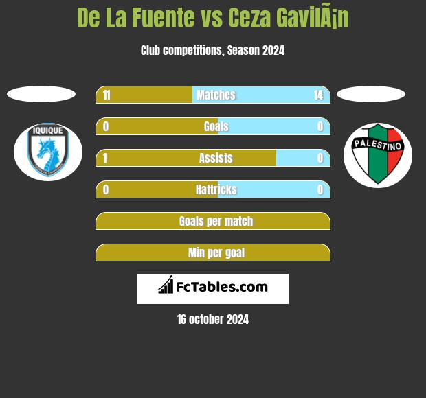 De La Fuente vs Ceza GavilÃ¡n h2h player stats