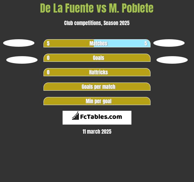 De La Fuente vs M. Poblete h2h player stats