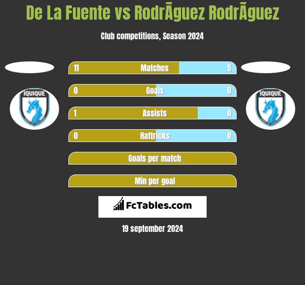 De La Fuente vs RodrÃ­guez RodrÃ­guez h2h player stats