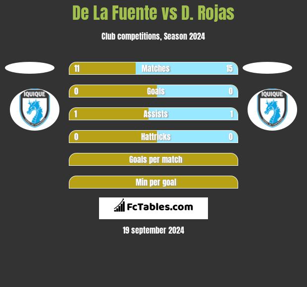 De La Fuente vs D. Rojas h2h player stats