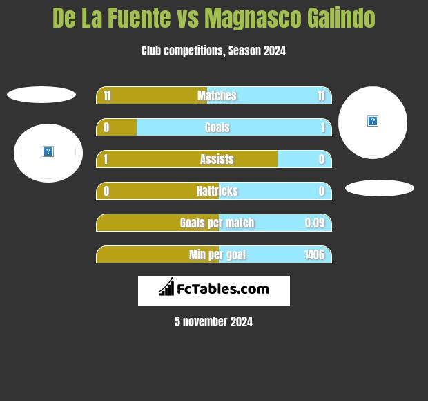 De La Fuente vs Magnasco Galindo h2h player stats