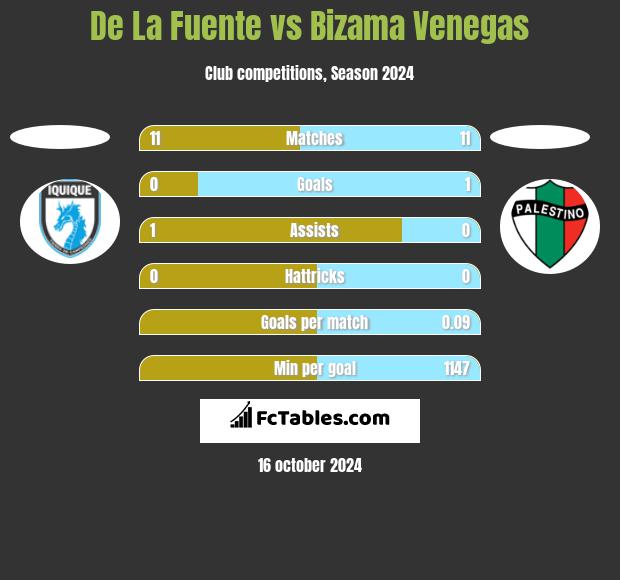 De La Fuente vs Bizama Venegas h2h player stats