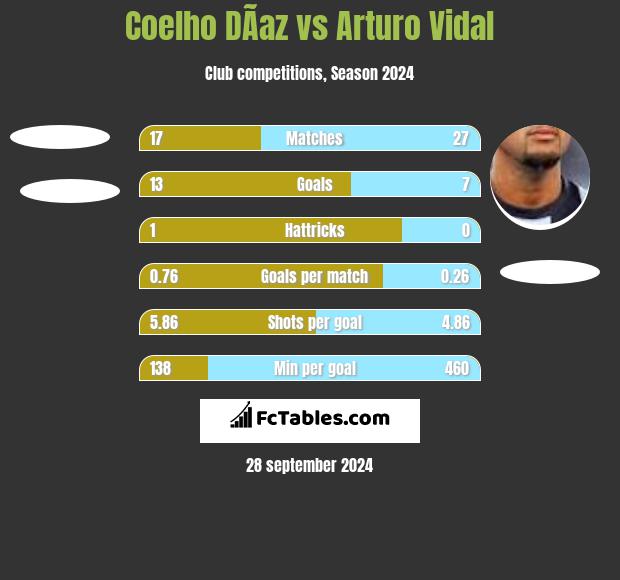 Coelho DÃ­az vs Arturo Vidal h2h player stats