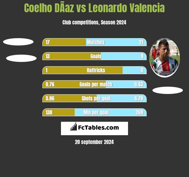 Coelho DÃ­az vs Leonardo Valencia h2h player stats