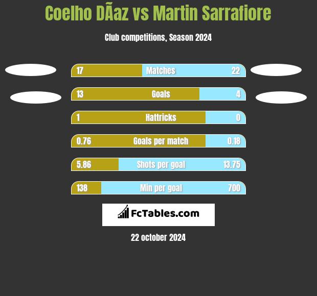 Coelho DÃ­az vs Martin Sarrafiore h2h player stats