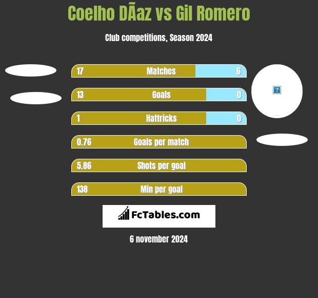 Coelho DÃ­az vs Gil Romero h2h player stats