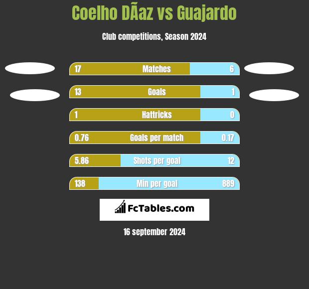 Coelho DÃ­az vs Guajardo h2h player stats