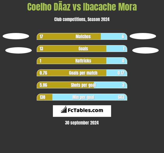 Coelho DÃ­az vs Ibacache Mora h2h player stats