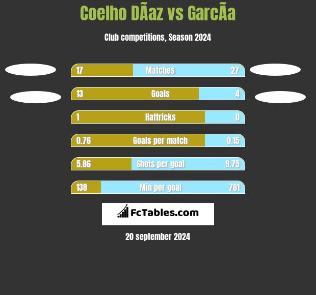 Coelho DÃ­az vs GarcÃ­a h2h player stats