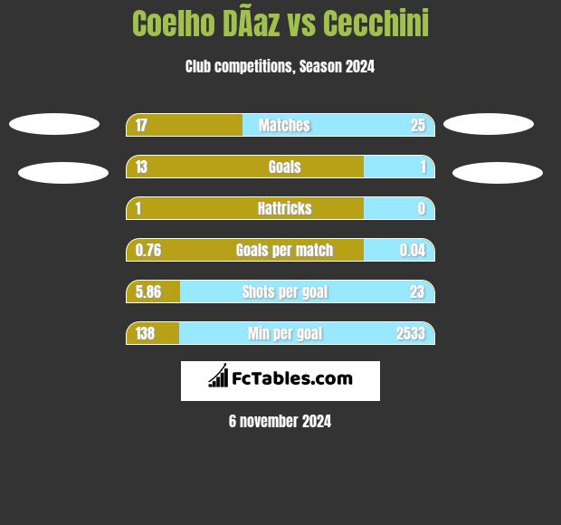 Coelho DÃ­az vs Cecchini h2h player stats