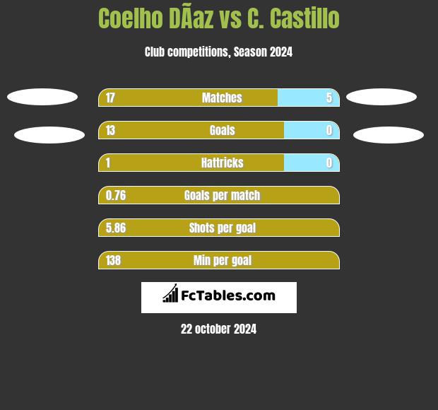 Coelho DÃ­az vs C. Castillo h2h player stats