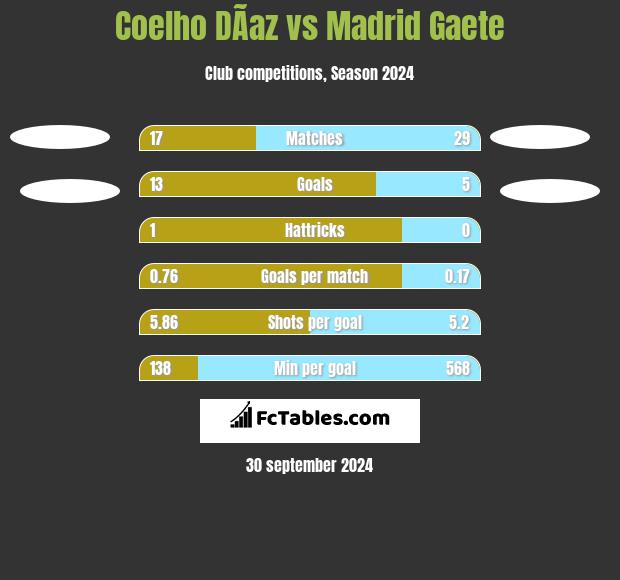 Coelho DÃ­az vs Madrid Gaete h2h player stats