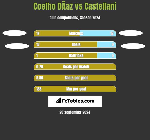 Coelho DÃ­az vs Castellani h2h player stats