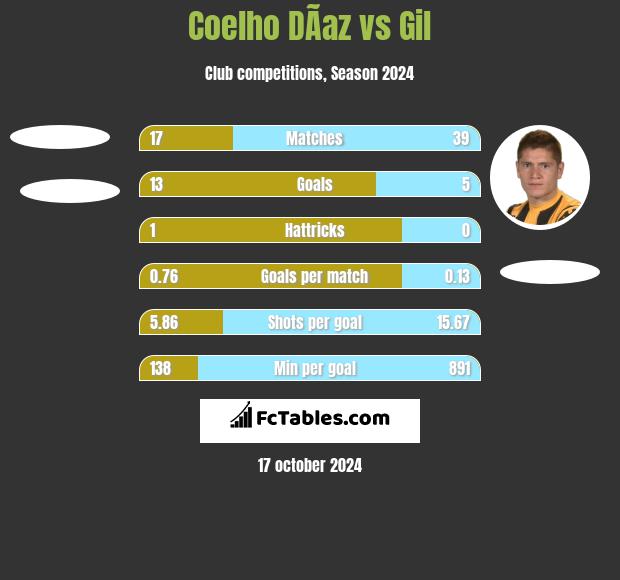 Coelho DÃ­az vs Gil h2h player stats