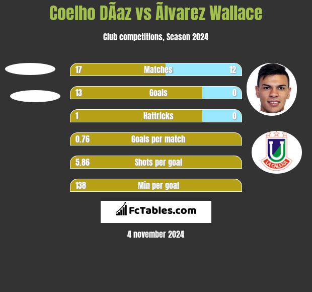 Coelho DÃ­az vs Ãlvarez Wallace h2h player stats