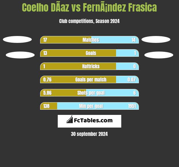 Coelho DÃ­az vs FernÃ¡ndez Frasica h2h player stats