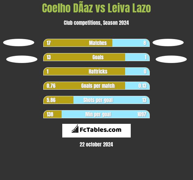 Coelho DÃ­az vs Leiva Lazo h2h player stats