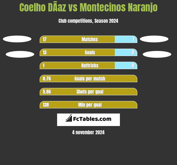 Coelho DÃ­az vs Montecinos Naranjo h2h player stats