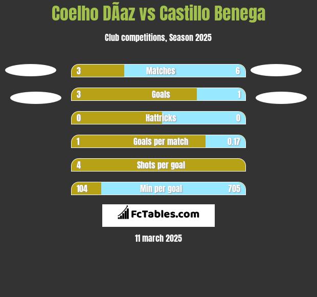 Coelho DÃ­az vs Castillo Benega h2h player stats